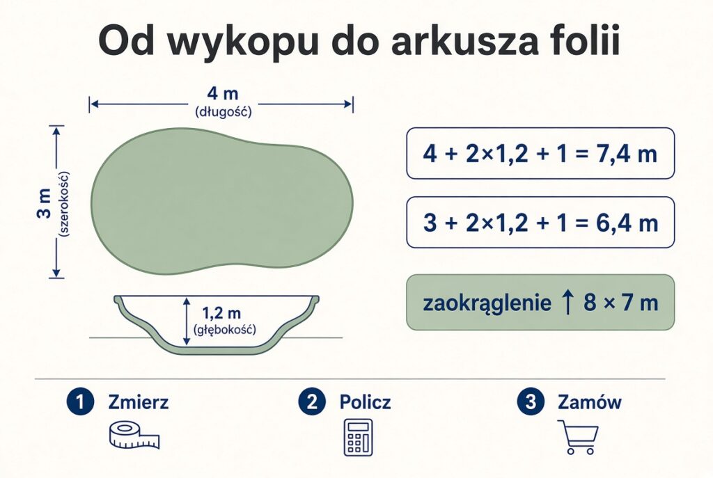 Od wykopu do arkusza folii